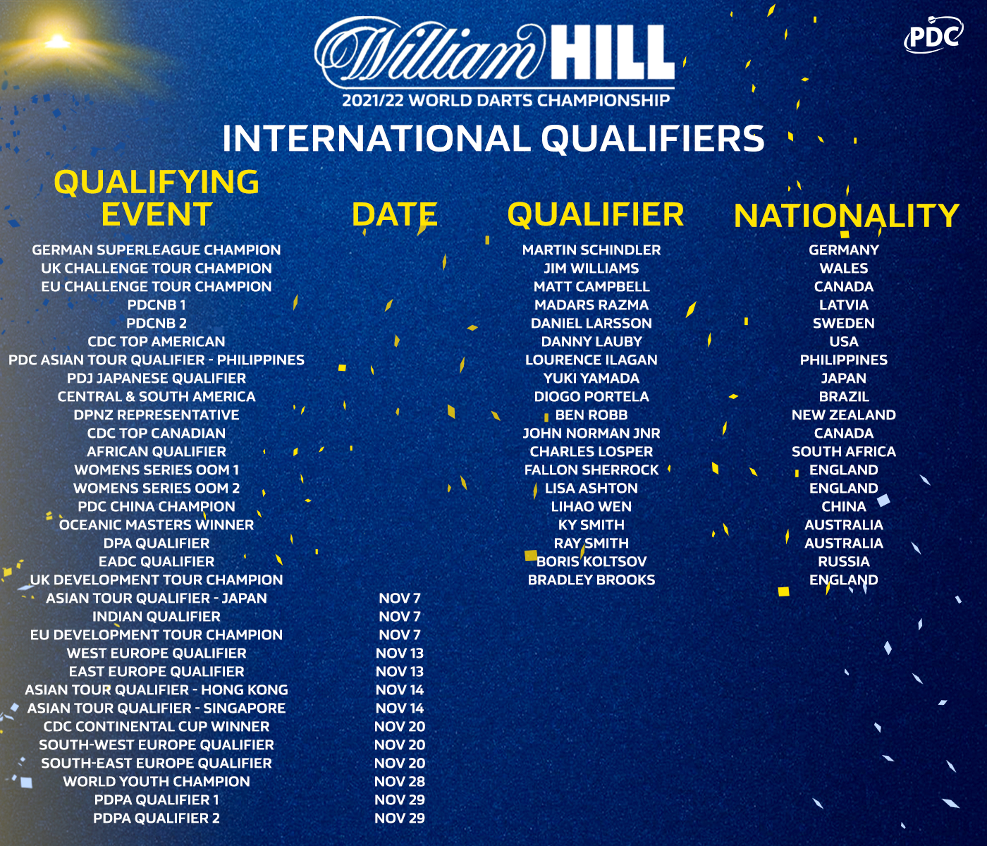 World Championship International Qualifiers update PDC